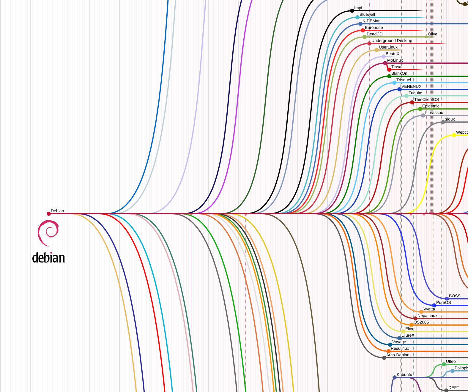 Distribution TimeLine